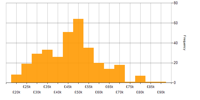 Salary histogram for Problem Management in the UK excluding London