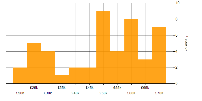 Salary histogram for Problem Management in the West Midlands