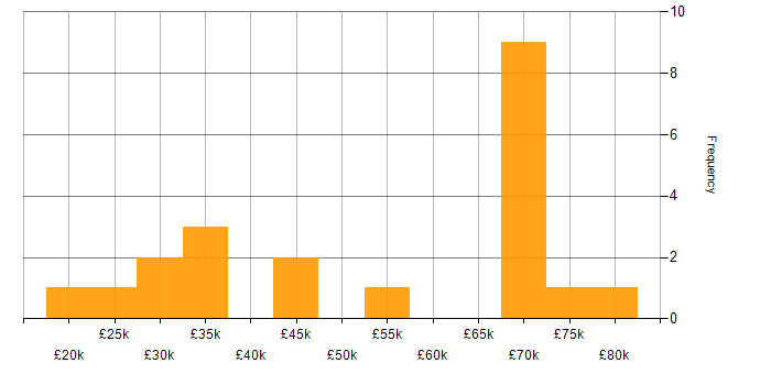Salary histogram for Problem Management in West Yorkshire