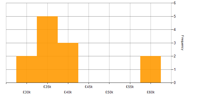 Salary histogram for Problem Management in Wiltshire