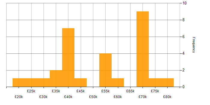Salary histogram for Problem Management in Yorkshire