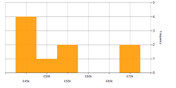 Salary histogram for Problem Manager in Birmingham