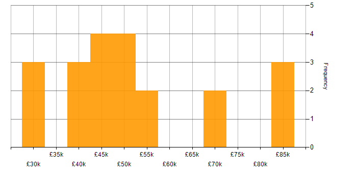 Salary histogram for Problem Manager in England
