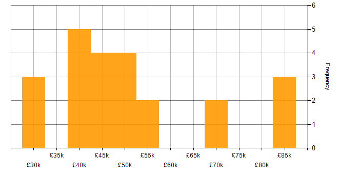 Salary histogram for Problem Manager in the UK