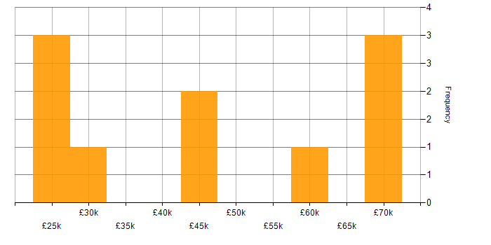 Salary histogram for Problem-Solving in Aylesbury