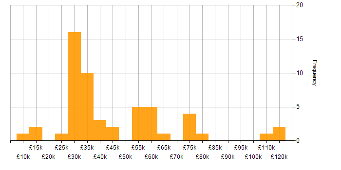Salary histogram for Problem-Solving in Bedfordshire