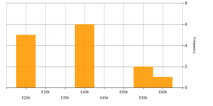 Salary histogram for Problem-Solving in Bicester