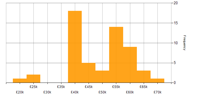 Salary histogram for Problem-Solving in Bournemouth