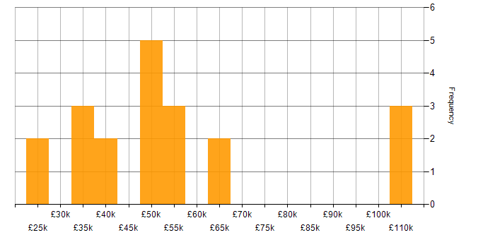 Salary histogram for Problem-Solving in Bromley