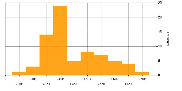 Salary histogram for Problem-Solving in Cardiff