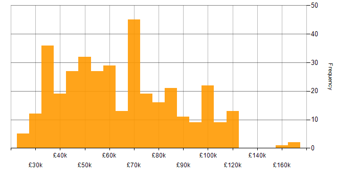 Salary histogram for Problem-Solving in Central London
