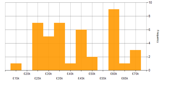 Salary histogram for Problem-Solving in Cheltenham