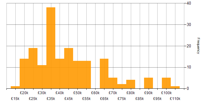 Salary histogram for Problem-Solving in Cheshire