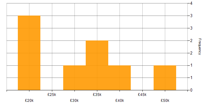 Salary histogram for Problem-Solving in Chippenham