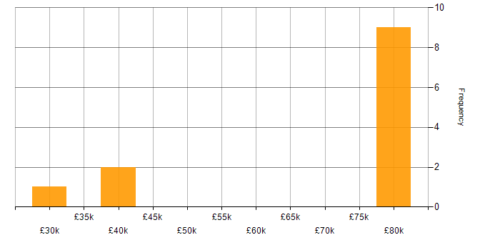 Salary histogram for Problem-Solving in Chorley
