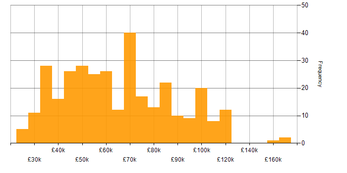 Salary histogram for Problem-Solving in the City of London