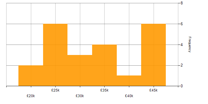 Salary histogram for Problem-Solving in Cornwall