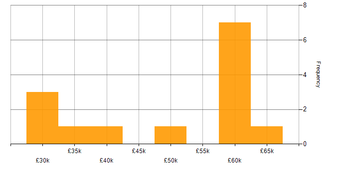 Salary histogram for Problem-Solving in Crawley