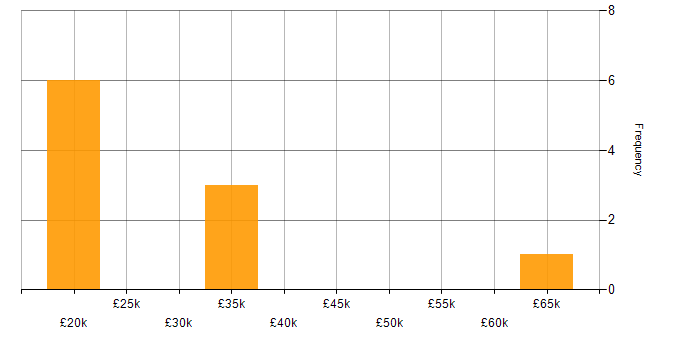 Salary histogram for Problem-Solving in Crewe