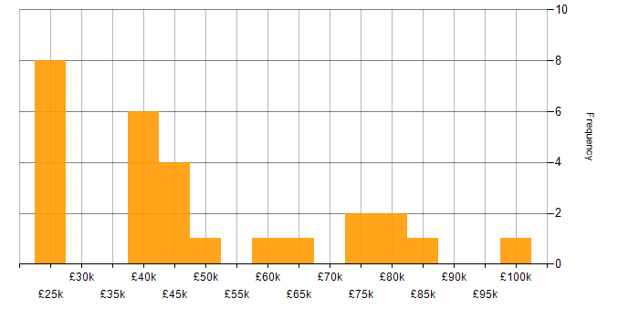Salary histogram for Problem-Solving in Croydon