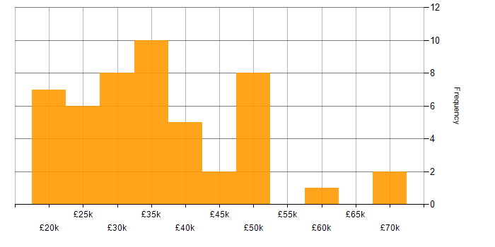 Salary histogram for Problem-Solving in Derby
