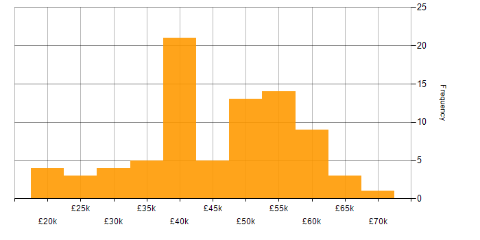 Salary histogram for Problem-Solving in Dorset