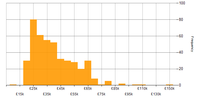Salary histogram for Problem-Solving in the East Midlands