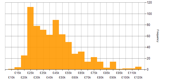 Salary histogram for Problem-Solving in the East of England