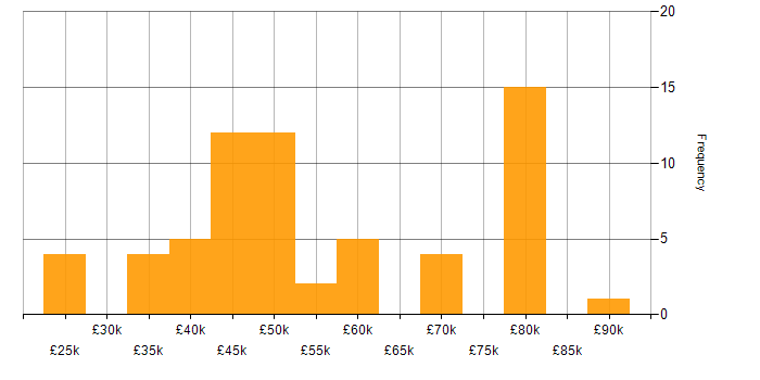 Salary histogram for Problem-Solving in East Sussex