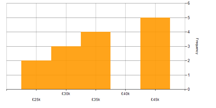 Salary histogram for Problem-Solving in Eastleigh