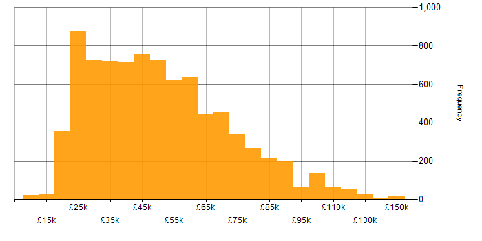 Salary histogram for Problem-Solving in England