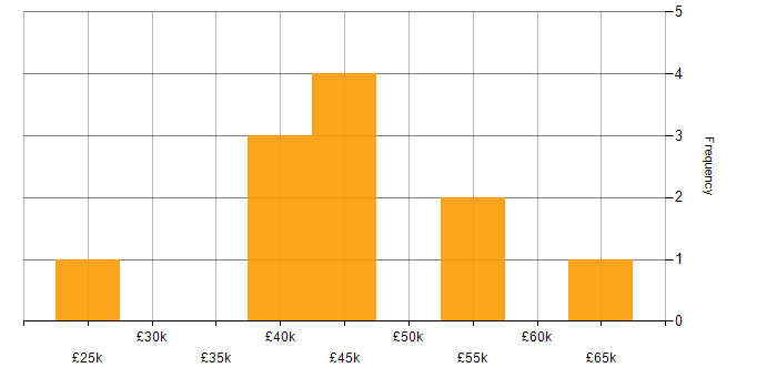 Salary histogram for Problem-Solving in Exeter