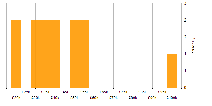 Salary histogram for Problem-Solving in Gateshead