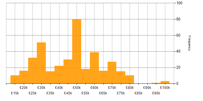 Salary histogram for Problem-Solving in Hampshire