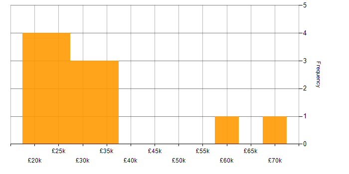 Salary histogram for Problem-Solving in Harrogate