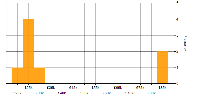 Salary histogram for Problem-Solving in Herefordshire