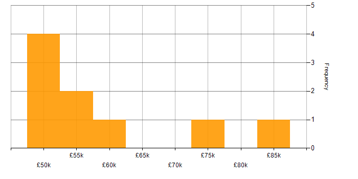 Salary histogram for Problem-Solving in Hounslow