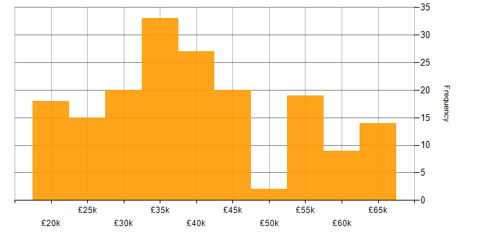 Salary histogram for Problem-Solving in Kent