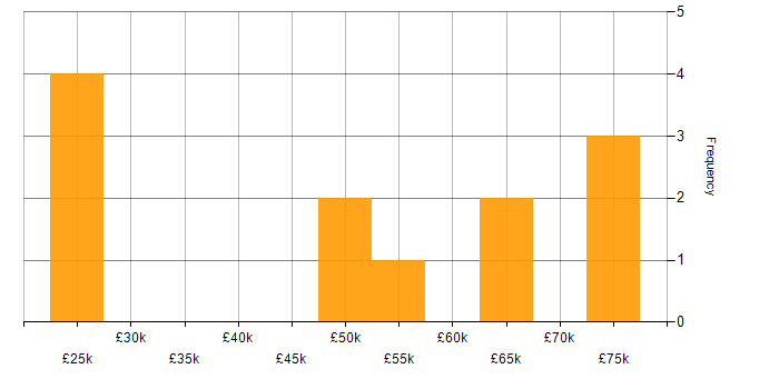 Salary histogram for Problem-Solving in Kingston Upon Thames