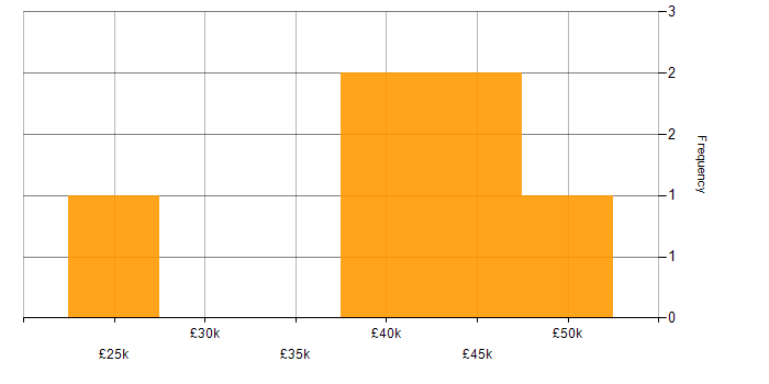 Salary histogram for Problem-Solving in Lanarkshire