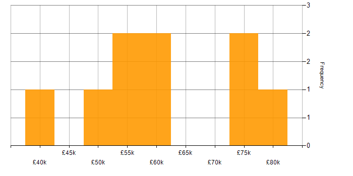 Salary histogram for Problem-Solving in Leatherhead