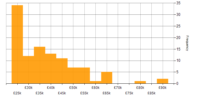 Salary histogram for Problem-Solving in Leicestershire