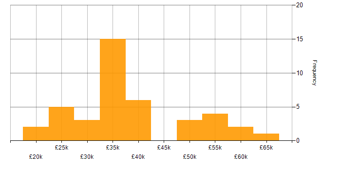 Salary histogram for Problem-Solving in Lincolnshire