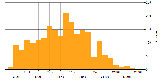 Salary histogram for Problem-Solving in London