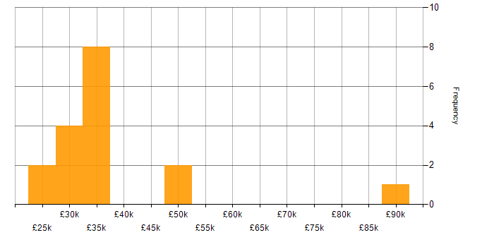 Salary histogram for Problem-Solving in Loughborough