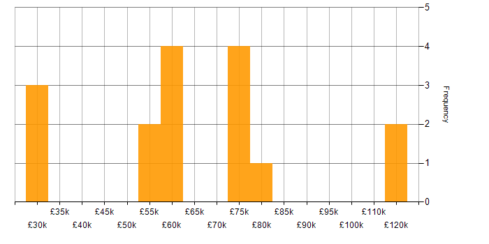 Salary histogram for Problem-Solving in Luton