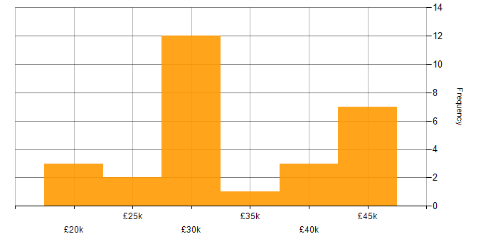 Salary histogram for Problem-Solving in Maidstone