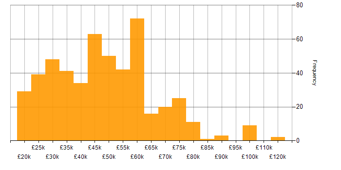 Salary histogram for Problem-Solving in Manchester