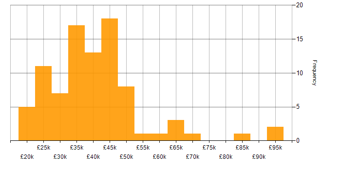 Salary histogram for Problem-Solving in Merseyside