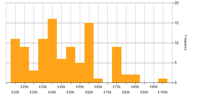 Salary histogram for Problem-Solving in Newcastle upon Tyne